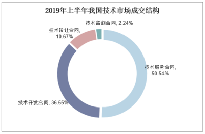 2020-2025年中國技術交易行業(yè)市場調(diào)研分析及投資戰(zhàn)略咨詢報告